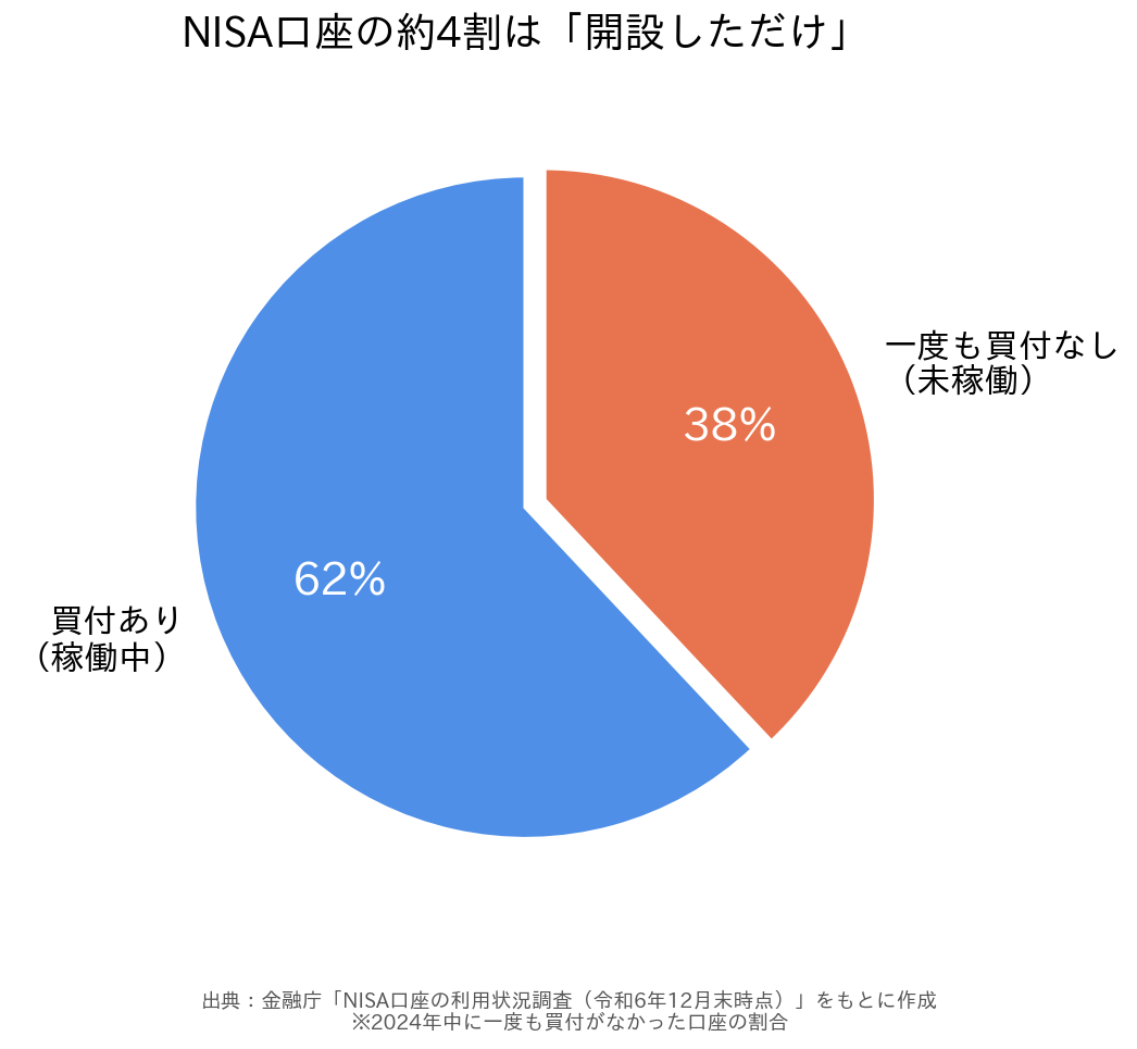 NISA口座の約4割が未稼働であることを示す円グラフ